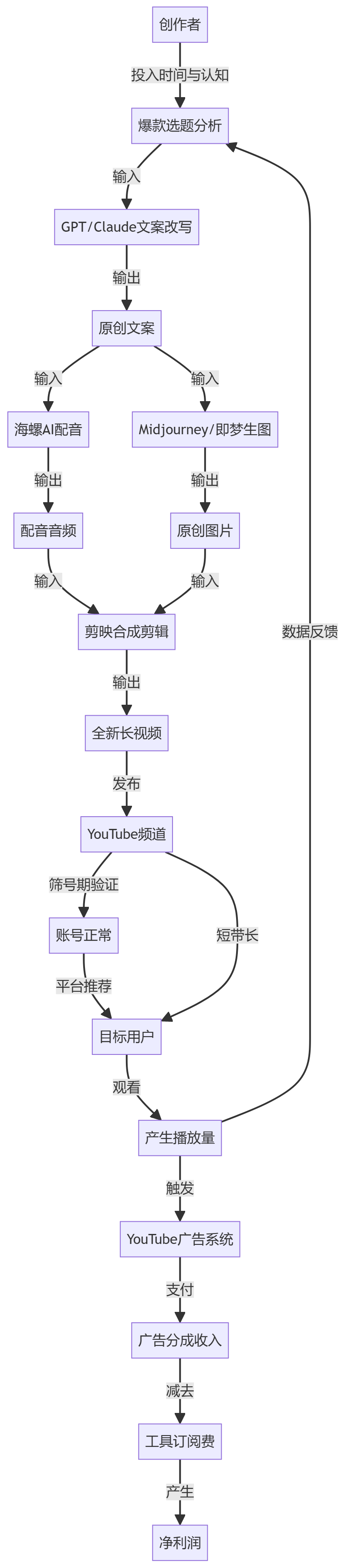 核心商业逻辑拆解
